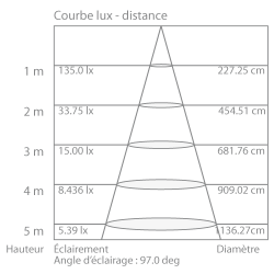 Projecteur LED Xanlite FL750NN - Courbe éclairage