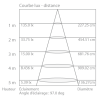 Projecteur LED Xanlite FL750NN - Courbe éclairage