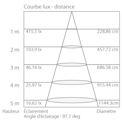 Projecteur LED Xanlite FL2250NN - Courbe éclairage